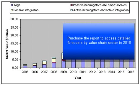 chip-less rfid forecasts technologies & players 2006-2016|rfid review paper.